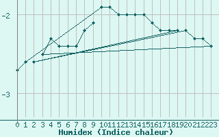 Courbe de l'humidex pour Kuusiku