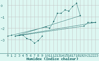 Courbe de l'humidex pour Mont-Aigoual (30)