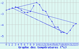 Courbe de tempratures pour Hailuoto