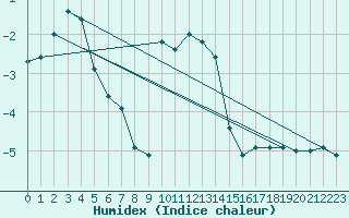 Courbe de l'humidex pour Trysil Vegstasjon