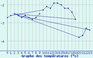 Courbe de tempratures pour Fichtelberg