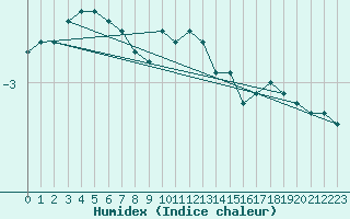 Courbe de l'humidex pour Vaagsli