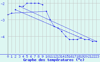 Courbe de tempratures pour Idre