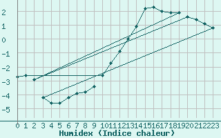 Courbe de l'humidex pour Orly (91)