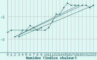 Courbe de l'humidex pour Metz (57)