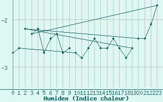 Courbe de l'humidex pour Dunkeswell Aerodrome