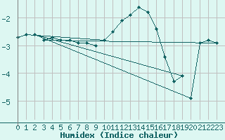 Courbe de l'humidex pour Koppigen