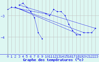 Courbe de tempratures pour ole Viabon (28)