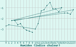 Courbe de l'humidex pour La Fretaz (Sw)