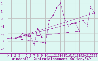 Courbe du refroidissement olien pour Inverbervie