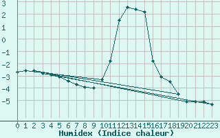 Courbe de l'humidex pour Bourg-Saint-Maurice (73)