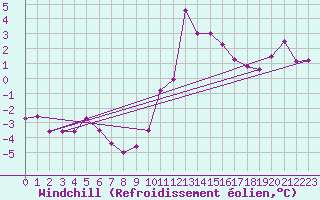 Courbe du refroidissement olien pour Bingley