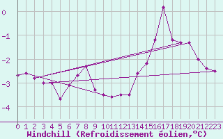 Courbe du refroidissement olien pour Bogskar