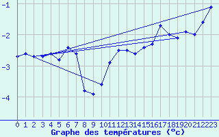 Courbe de tempratures pour Vaagsli