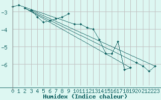 Courbe de l'humidex pour Leivonmaki Savenaho