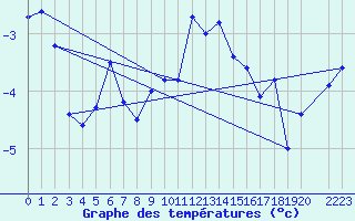 Courbe de tempratures pour Hasvik