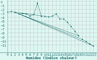 Courbe de l'humidex pour Piz Martegnas