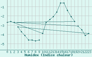 Courbe de l'humidex pour Angoulme - Brie Champniers (16)