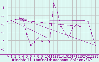 Courbe du refroidissement olien pour Lans-en-Vercors - Les Allires (38)