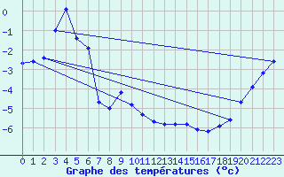 Courbe de tempratures pour Simplon-Dorf