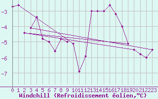 Courbe du refroidissement olien pour Saint-Hilaire (61)