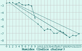 Courbe de l'humidex pour Feuerkogel