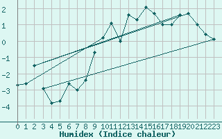 Courbe de l'humidex pour Envalira (And)