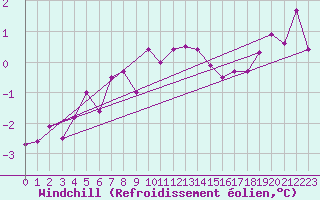 Courbe du refroidissement olien pour Kaisersbach-Cronhuette