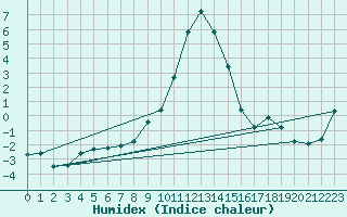 Courbe de l'humidex pour Obergurgl