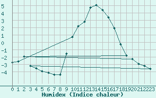 Courbe de l'humidex pour Saint-Yrieix-le-Djalat (19)