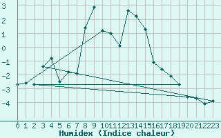 Courbe de l'humidex pour Alpinzentrum Rudolfshuette