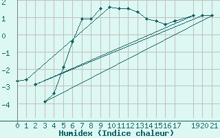 Courbe de l'humidex pour Vest-Torpa Ii