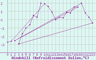 Courbe du refroidissement olien pour Titlis