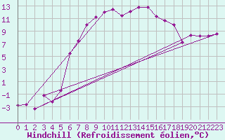 Courbe du refroidissement olien pour Jelenia Gora