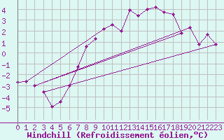 Courbe du refroidissement olien pour Kilsbergen-Suttarboda