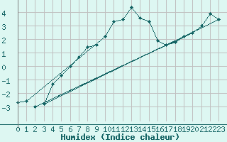 Courbe de l'humidex pour Wolfsegg