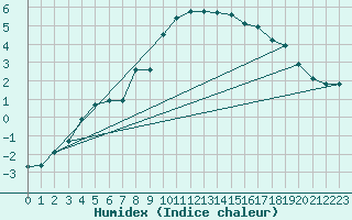 Courbe de l'humidex pour Rouen (76)