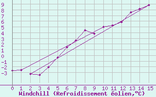 Courbe du refroidissement olien pour Brocken