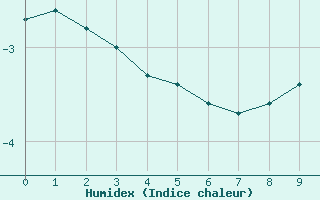 Courbe de l'humidex pour Kernascleden (56)