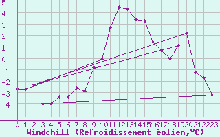 Courbe du refroidissement olien pour Bad Ragaz