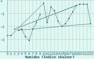Courbe de l'humidex pour Guetsch