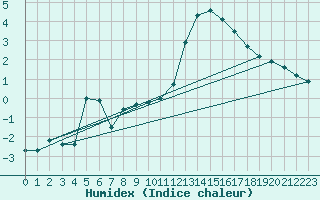 Courbe de l'humidex pour Kvitfjell