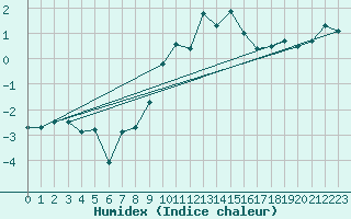 Courbe de l'humidex pour La Fretaz (Sw)