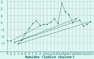 Courbe de l'humidex pour Robiei
