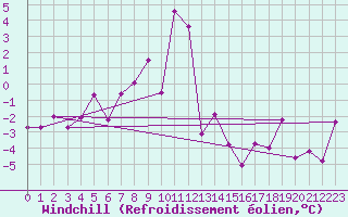 Courbe du refroidissement olien pour Weissfluhjoch