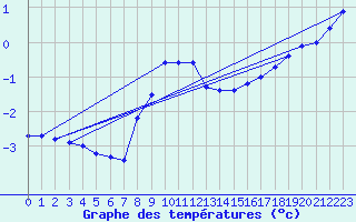 Courbe de tempratures pour Kahler Asten