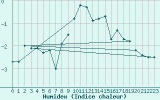 Courbe de l'humidex pour Vf. Omu