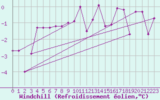 Courbe du refroidissement olien pour Constance (All)
