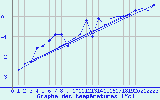 Courbe de tempratures pour Saentis (Sw)