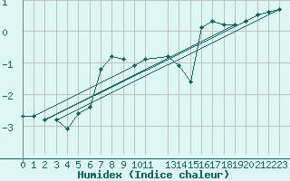 Courbe de l'humidex pour Bealach Na Ba No2